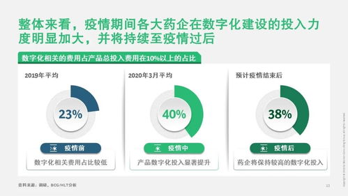 疫情催化下的變革 醫(yī)藥企業(yè)數(shù)字化轉(zhuǎn)型之路與波士頓咨詢的啟示